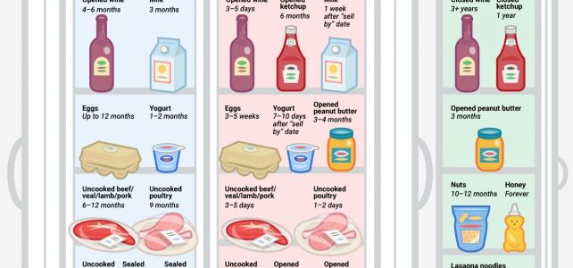 Do food expiration dates matter?